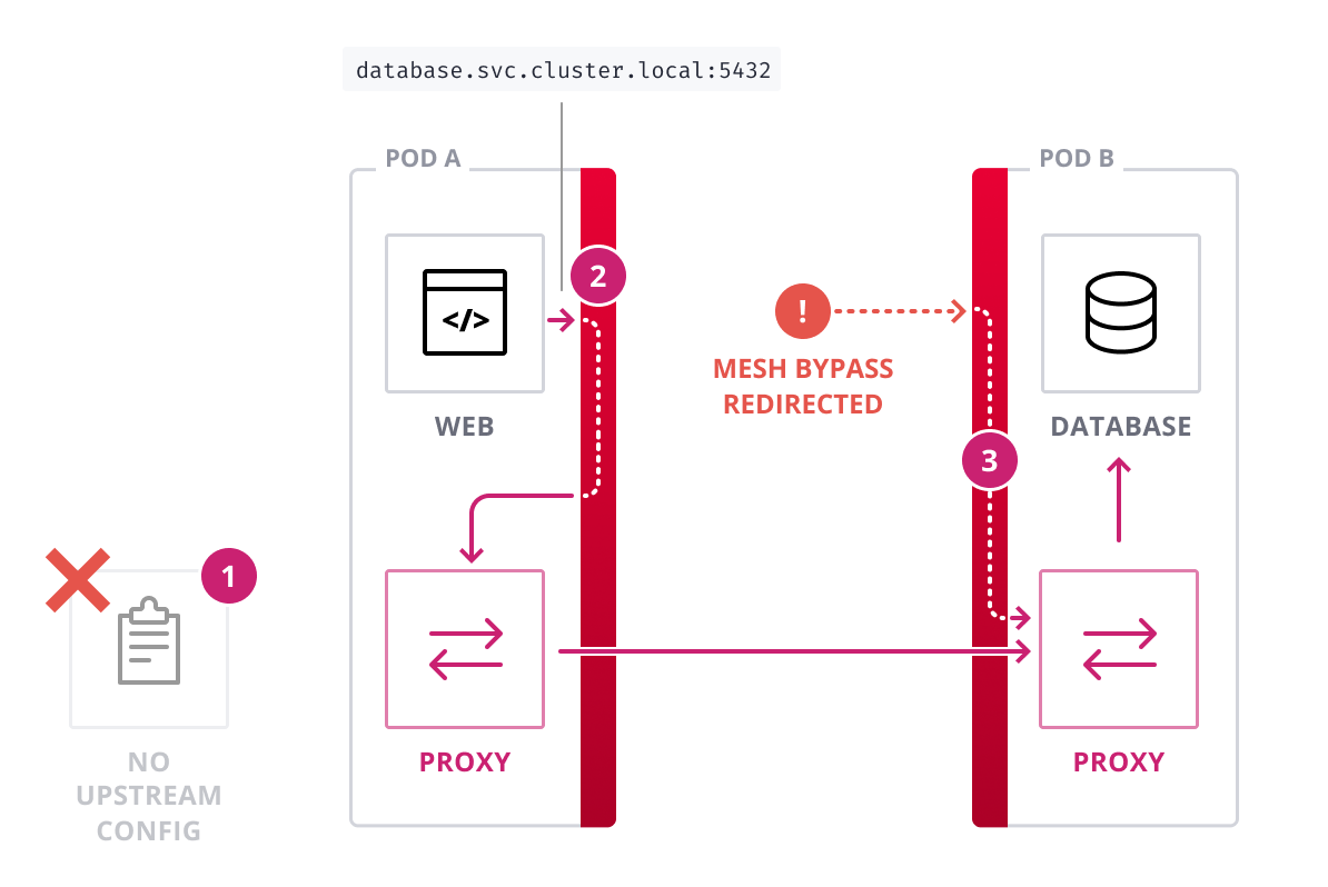 Diagram demonstrating that with transparent proxy, connections are automatically routed through the mesh